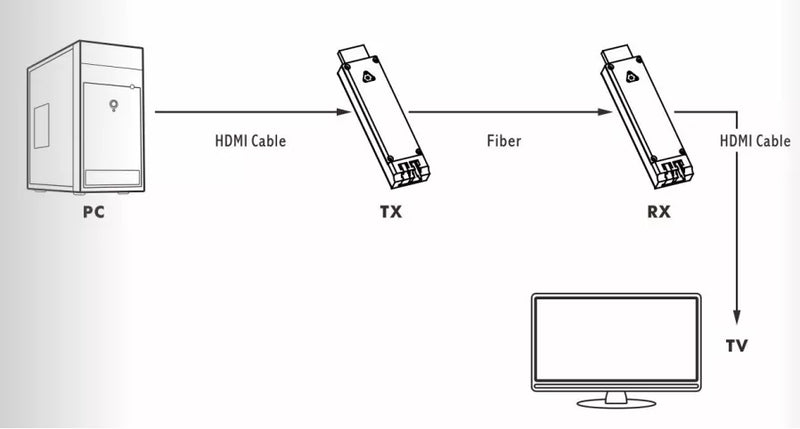 Mini 4K@30Hz HDMI to Fiber extender