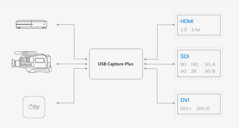 Magewell USB Capture HDMI 4K Plus